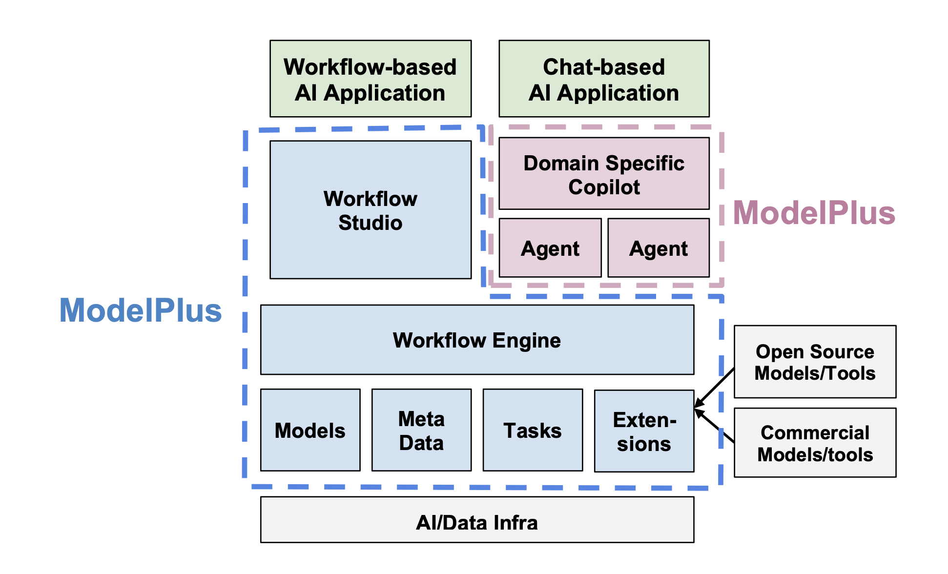 ModelPlus Integrator